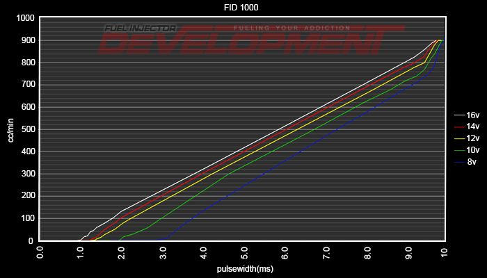 FID-1000CC Fuel Injector Development