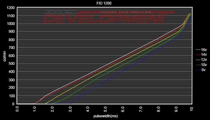 FID-1200 Fuel Injector Development