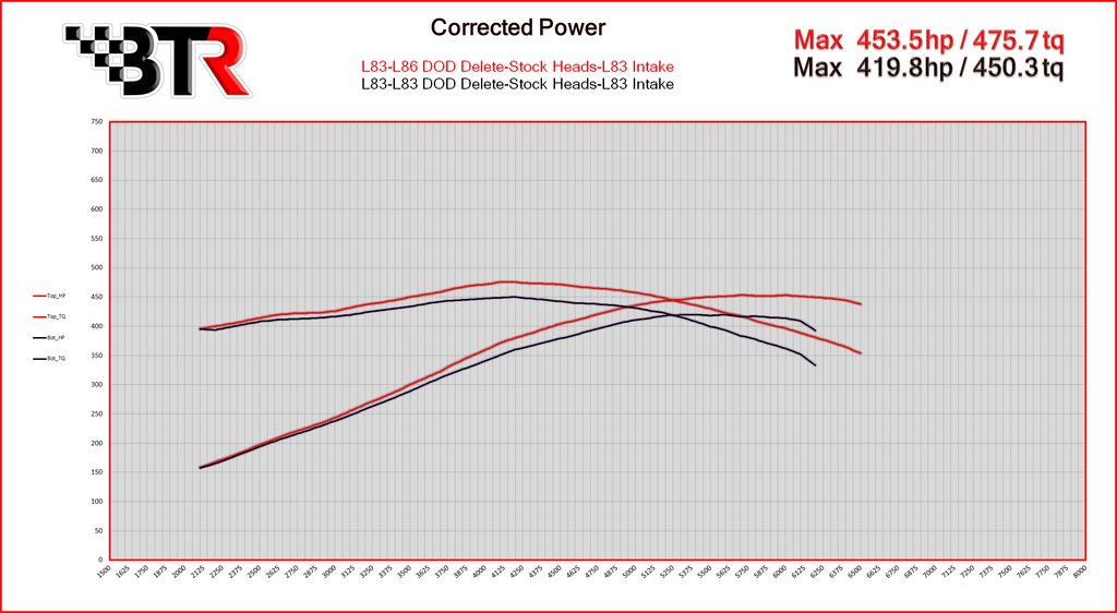 BTR CAMSHAFT - 6.2L L86/LT1 DOD CONVERSION CAM