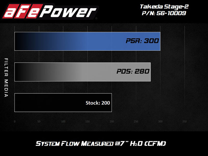 aFe Takeda Intakes Stage-2 PDS AIS 14-18 Mazda 3 I4-2.5L