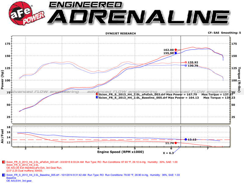 aFe Takeda Exhaust Axle-Back 13-15 Scion FRS / Subaru BRZ 304SS Black Dual Tips Exhaust