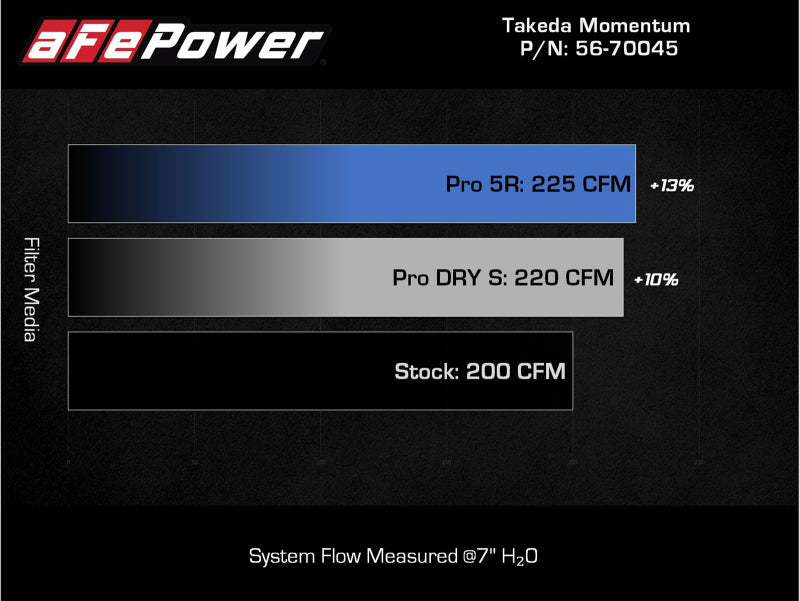 aFe Takeda Momentum Pro DRY S Cold Air Intake System 21-22 Mazda 3 L4 2.5L (t)