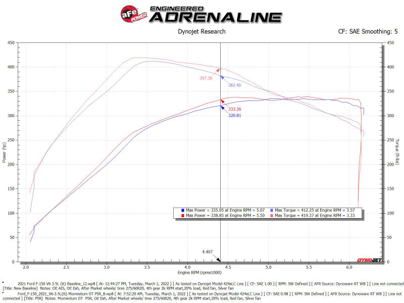 aFe Momentum GT Pro 5R Cold Air Intake System 2021+ Ford F-150 V6-3.5L (tt)