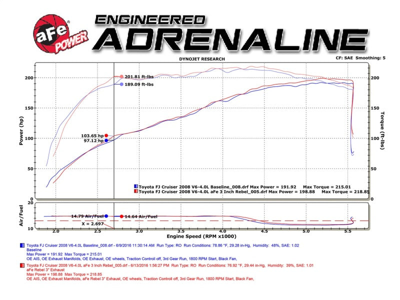 aFe MACH Force-Xp 3in - 2.5in SS Cat-Back Dual Exhaust w/Polished Tips 07-14 Toyota FJ Cruiser 4.0L